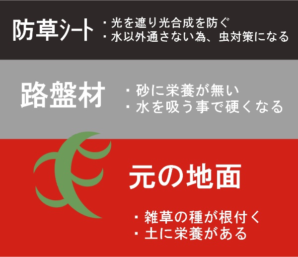 路盤材でも雑草対策